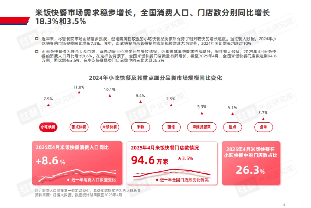中式米饭快餐品类发展报告 2025-红餐产业研究院_第5页