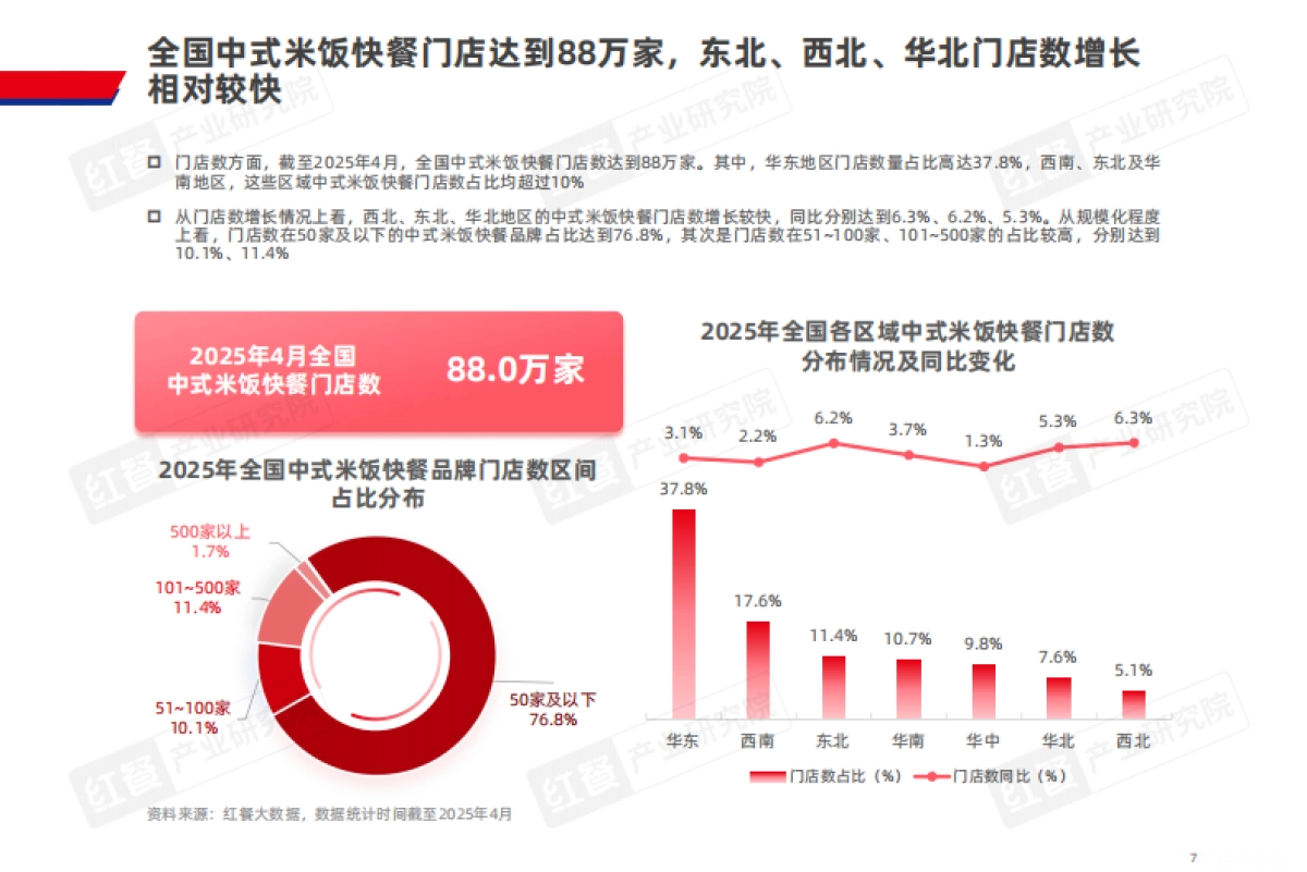 中式米饭快餐品类发展报告 2025-红餐产业研究院_第7页