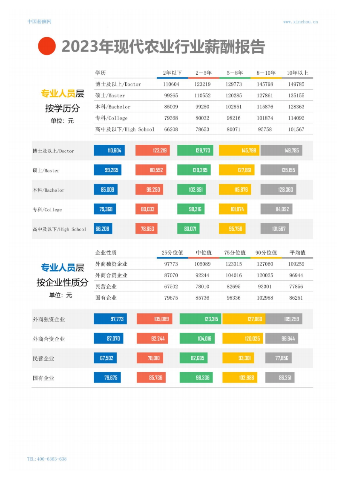 2023年现代农业行业薪酬报告_第10页