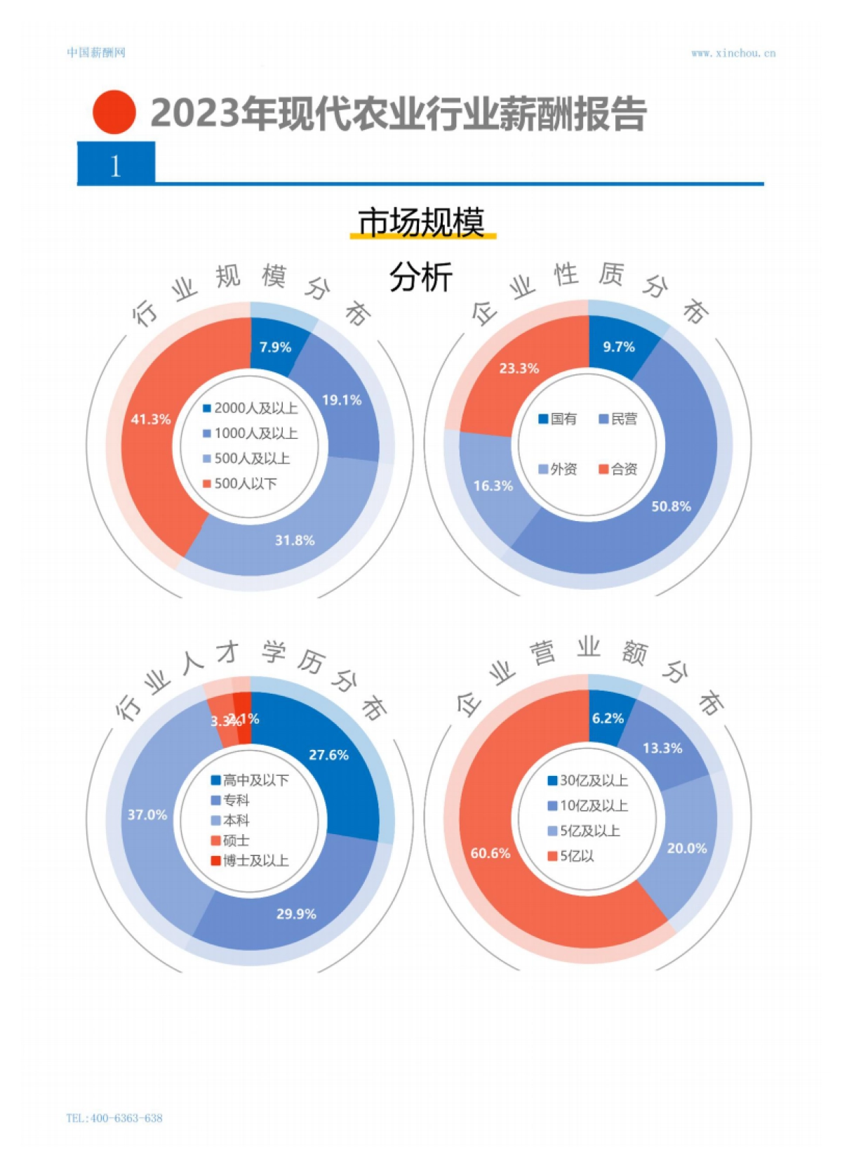 2023年现代农业行业薪酬报告_第3页