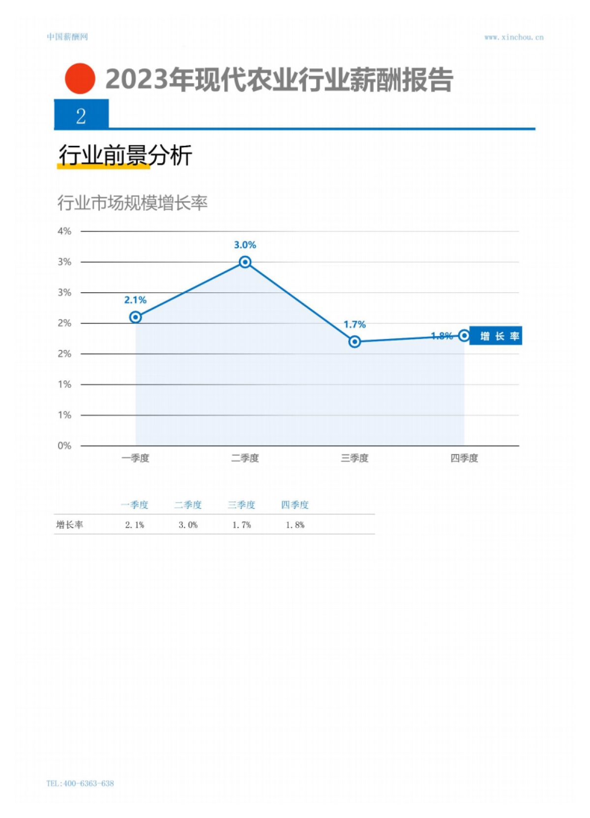 2023年现代农业行业薪酬报告_第4页
