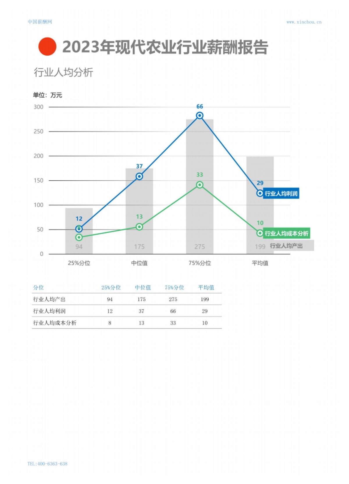 2023年现代农业行业薪酬报告_第5页