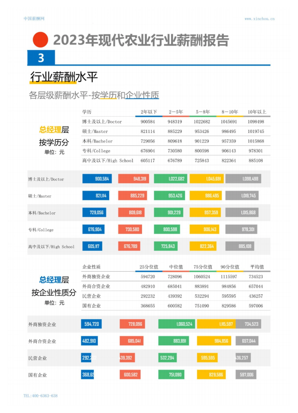 2023年现代农业行业薪酬报告_第6页