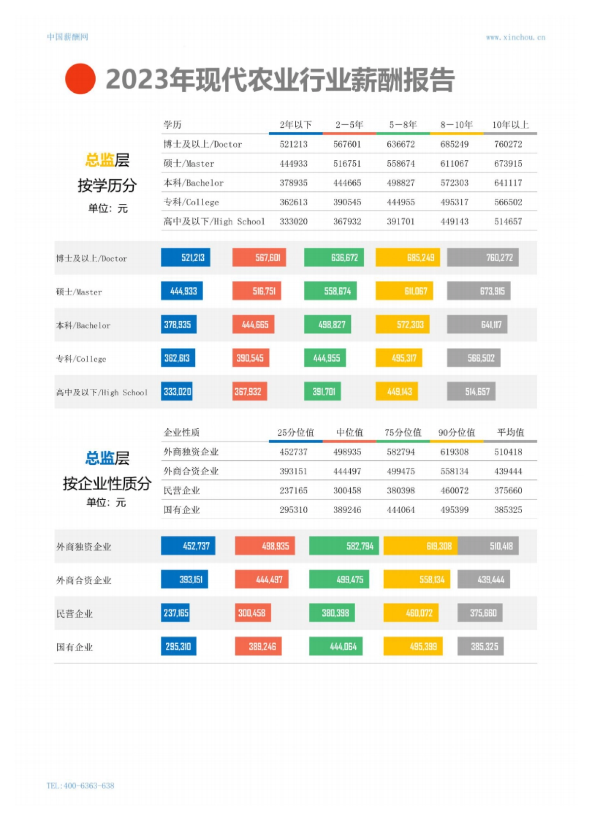 2023年现代农业行业薪酬报告_第7页
