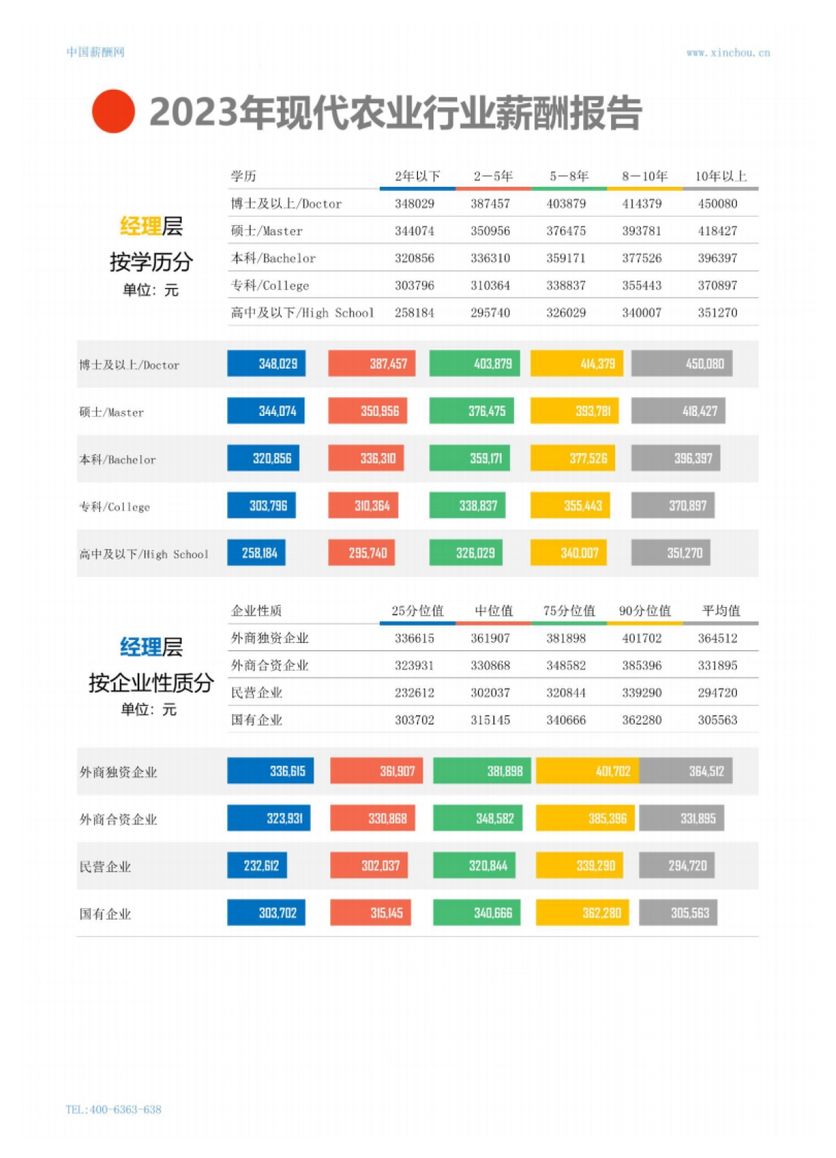 2023年现代农业行业薪酬报告_第8页
