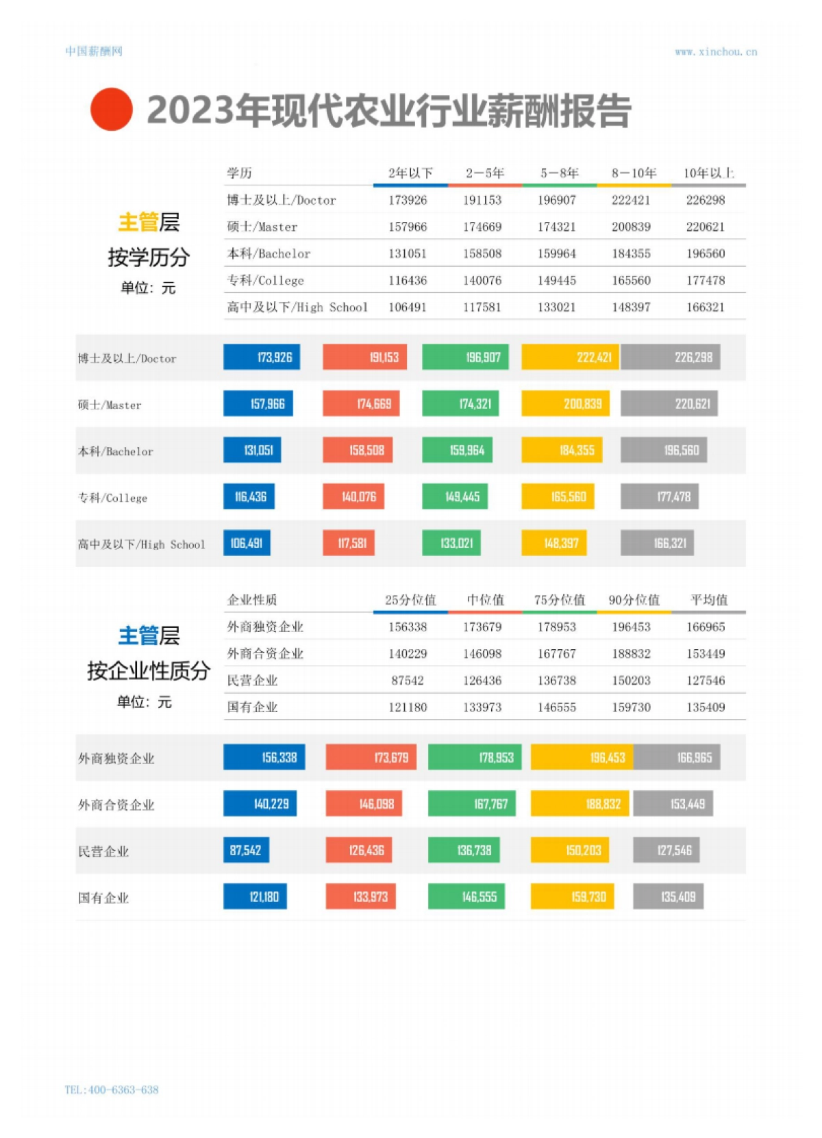 2023年现代农业行业薪酬报告_第9页