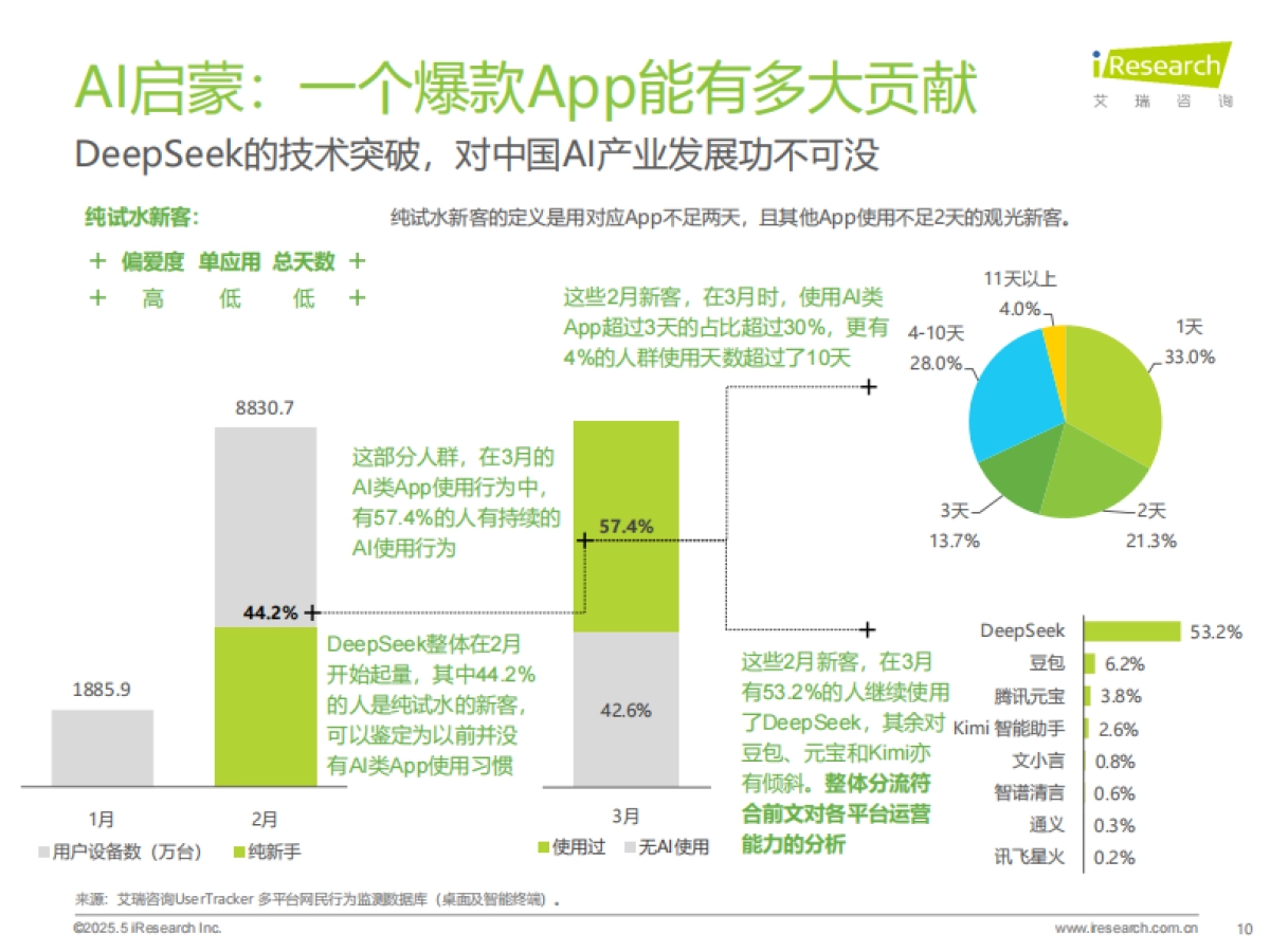 2025年中国AI类App流量分析报告_第10页