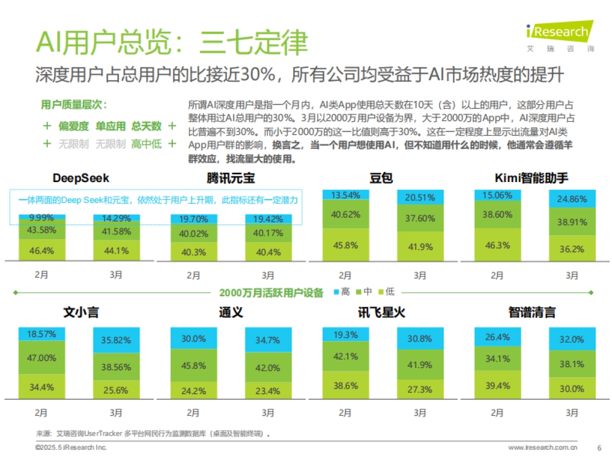2025年中国AI类App流量分析报告_第6页