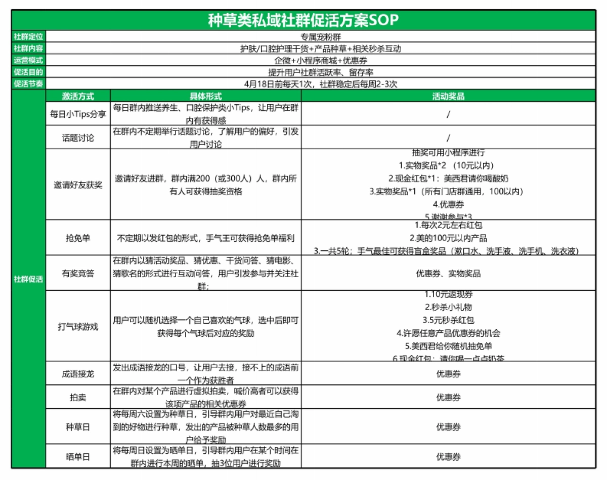 2023种草类私域社群运营SOP-1页_第1页