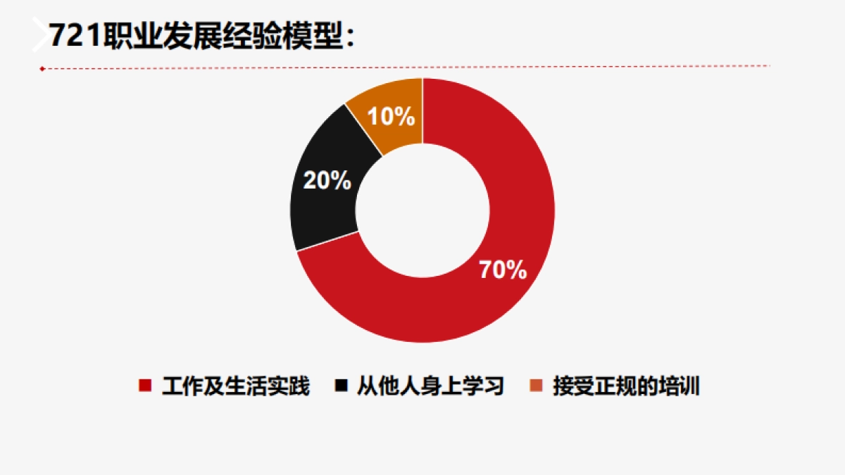 2024复盘 分享 培训的工作方法学习课件_第5页