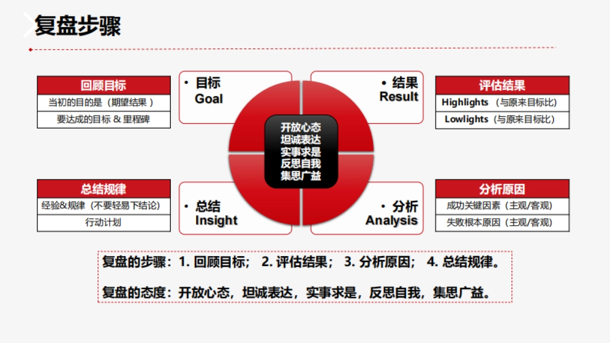 2024复盘 分享 培训的工作方法学习课件_第9页
