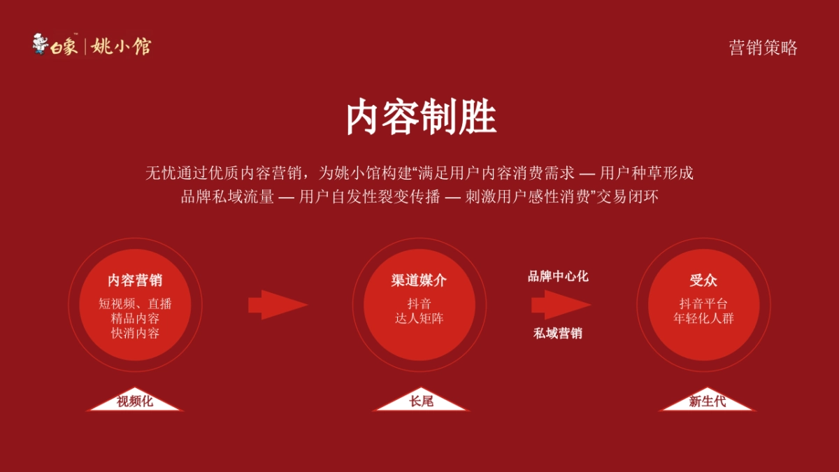 2021姚小馆食品餐饮线上抖音营销策略方案_第10页