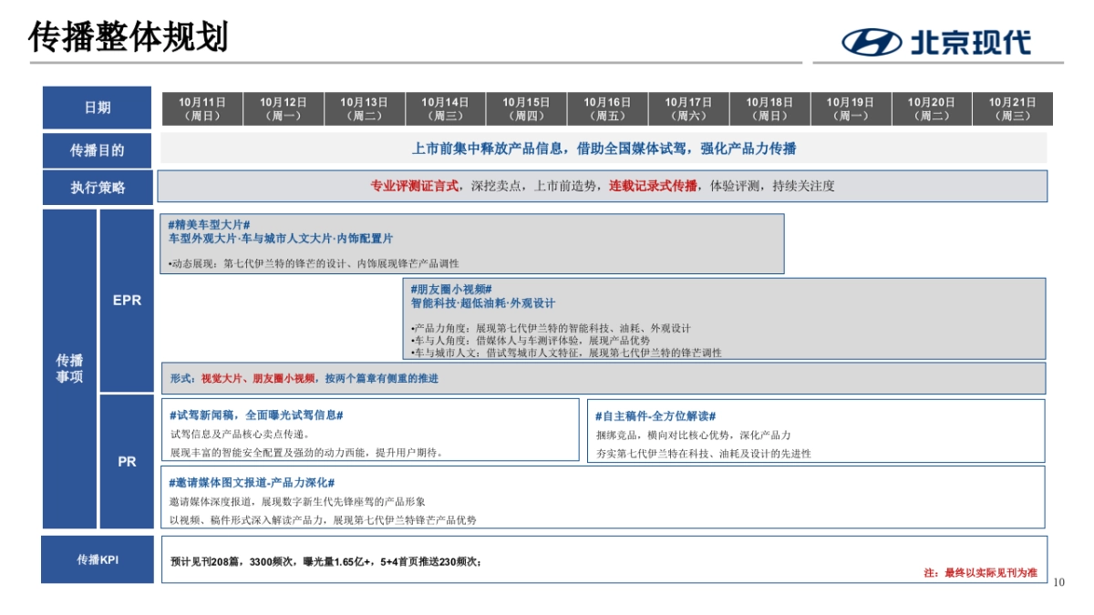 2023北京现代第七代伊兰特全国媒体试驾执行方案-传播+活动_第10页