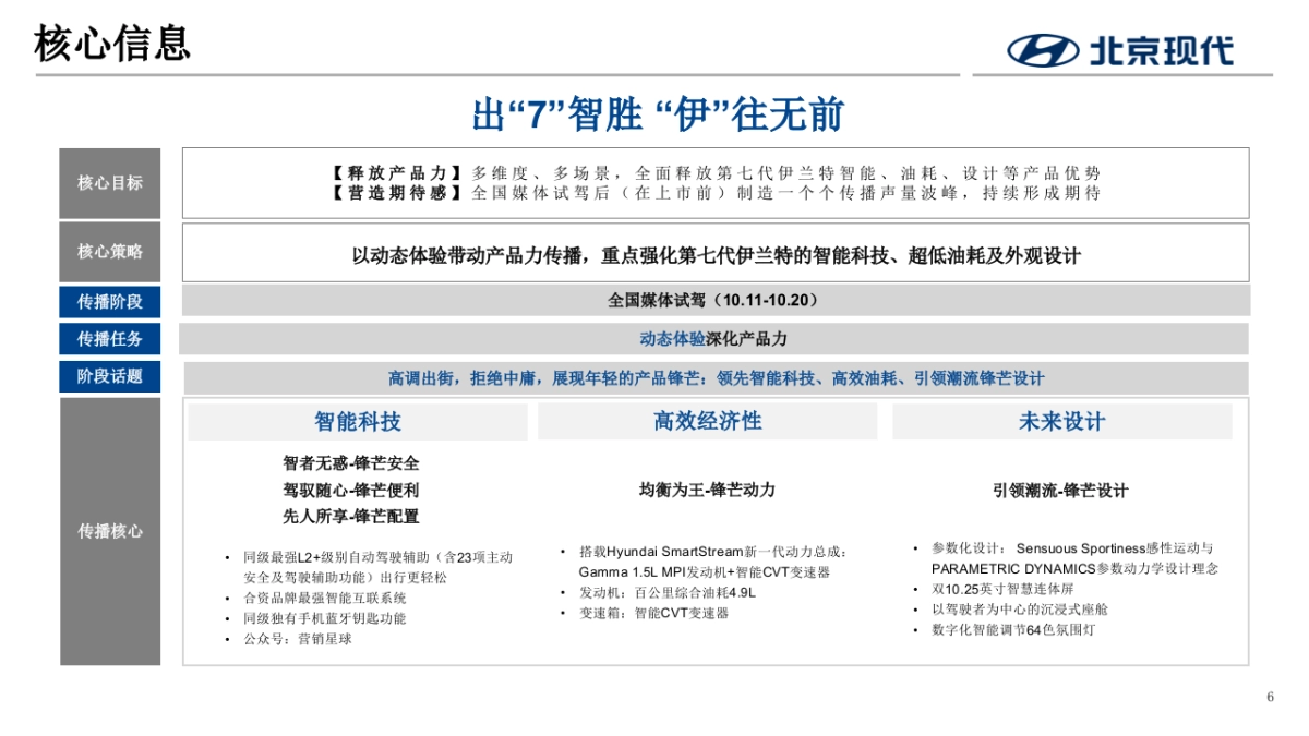 2023北京现代第七代伊兰特全国媒体试驾执行方案-传播+活动_第6页