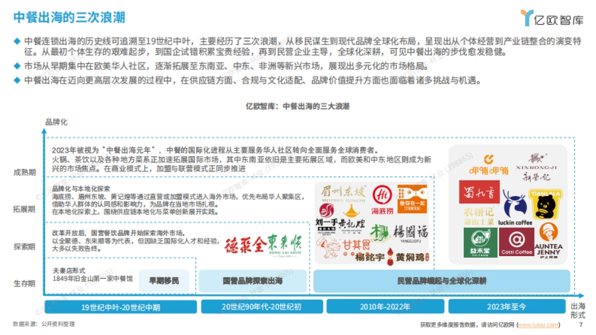 2025中餐连锁品牌出海白皮书_第7页