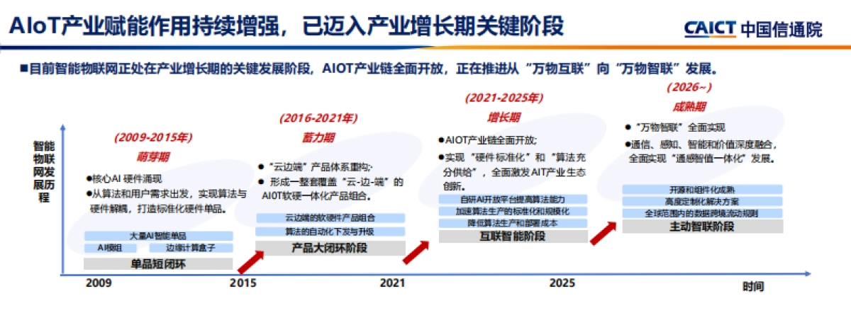 2025中国智能物联网发展机遇与挑战报告_第7页