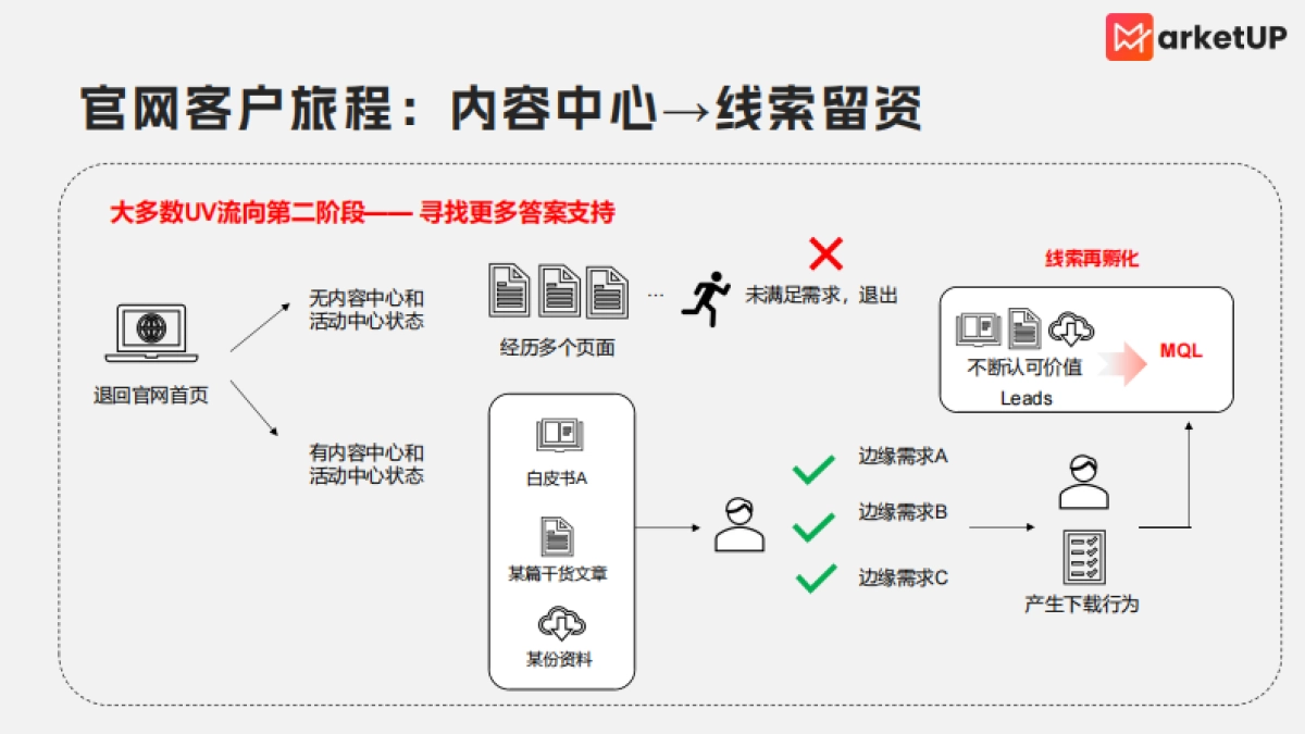 B2B企业官网营销化改造指南_第3页