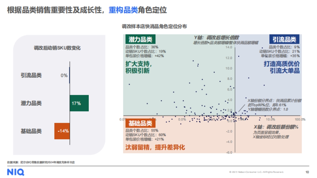 2025年商超调改初探：回归本质，行稳致远报告-中国零售渠道系列研究二-尼尔森IQ.pdf_第10页
