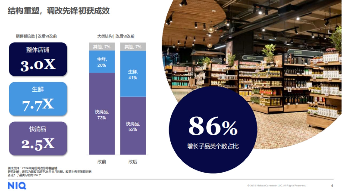 2025年商超调改初探：回归本质，行稳致远报告-中国零售渠道系列研究二-尼尔森IQ.pdf_第4页
