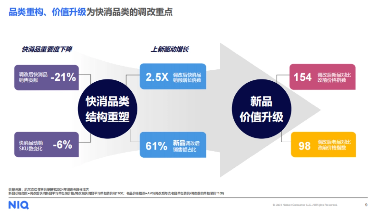 2025年商超调改初探：回归本质，行稳致远报告-中国零售渠道系列研究二-尼尔森IQ.pdf_第9页