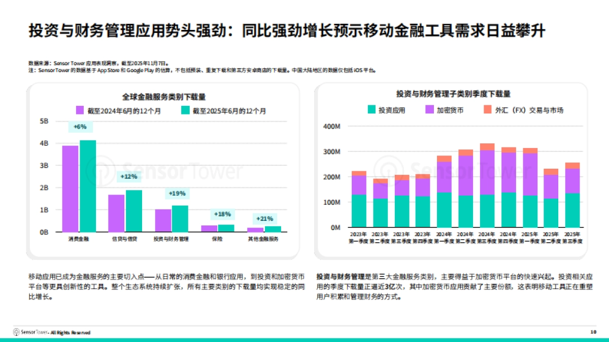 2025年投资与财务管理应用与广告趋势市场洞察报告-SensorTower.pdf_第10页