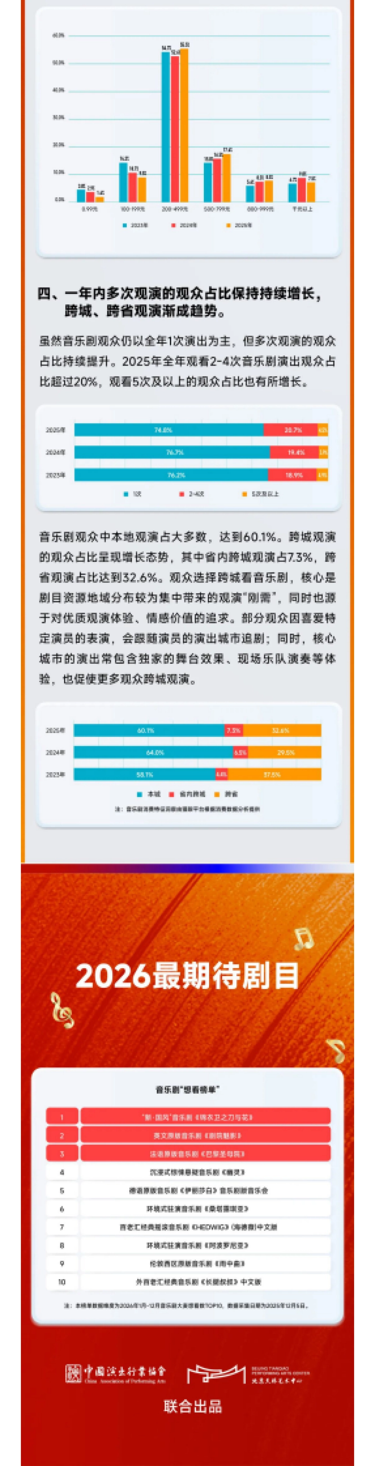 2025年中国音乐剧市场年度报告-中国演出行业协会.pdf_第10页