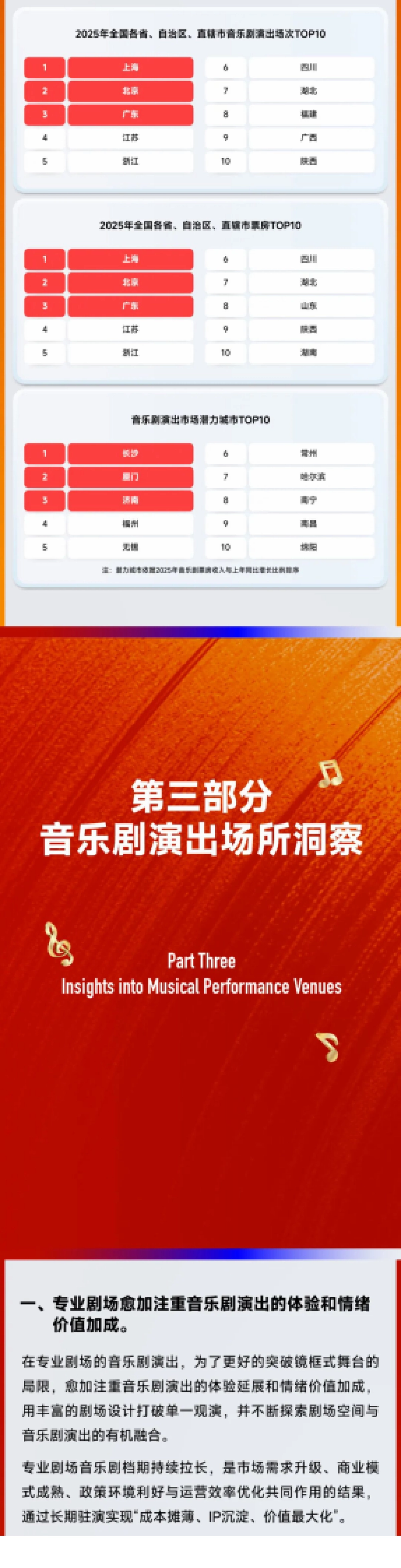 2025年中国音乐剧市场年度报告-中国演出行业协会.pdf_第6页