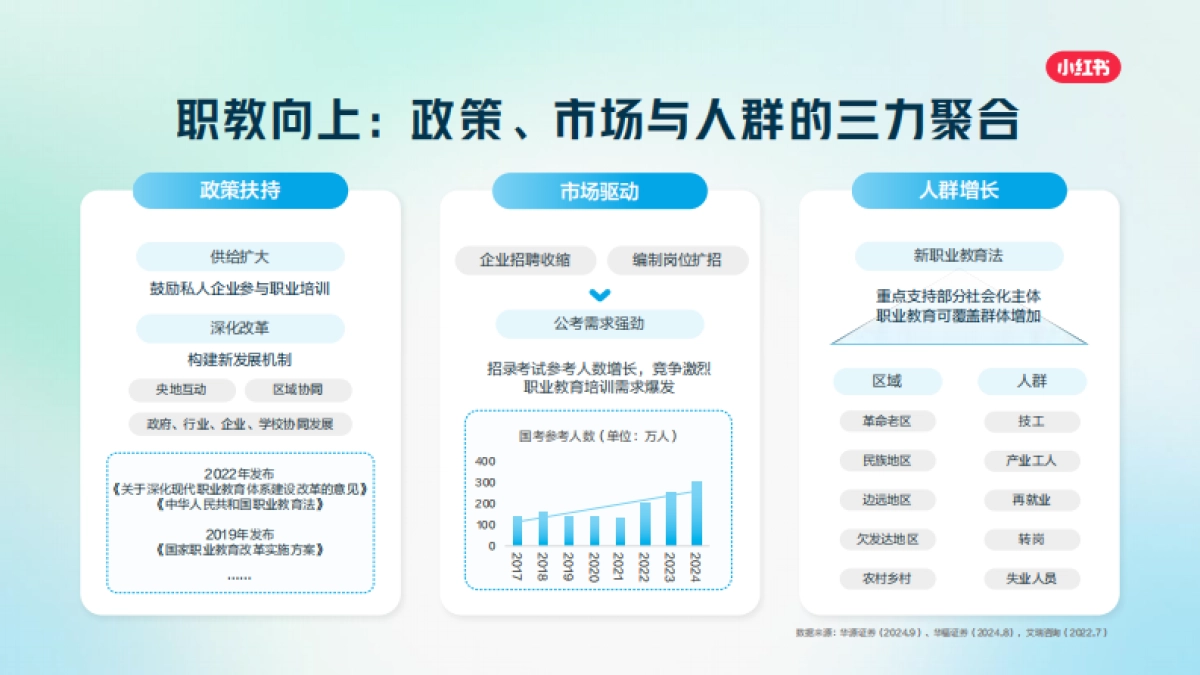 2025小红书职业教育行业营销通案.pdf_第3页