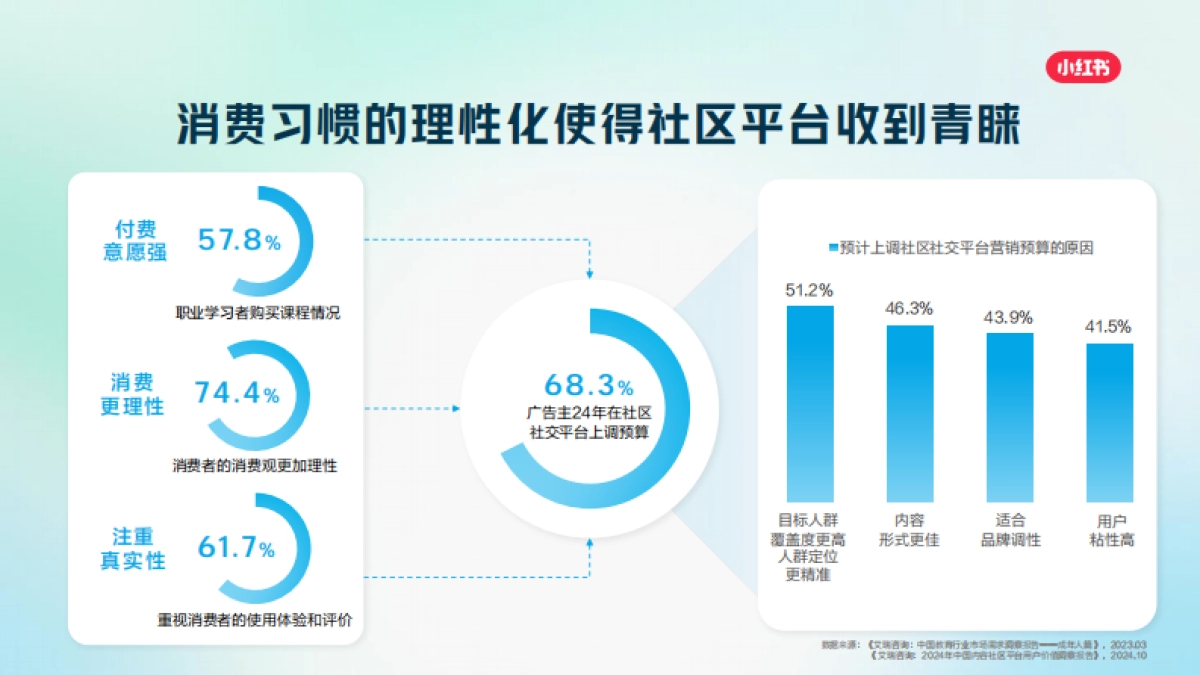 2025小红书职业教育行业营销通案.pdf_第6页