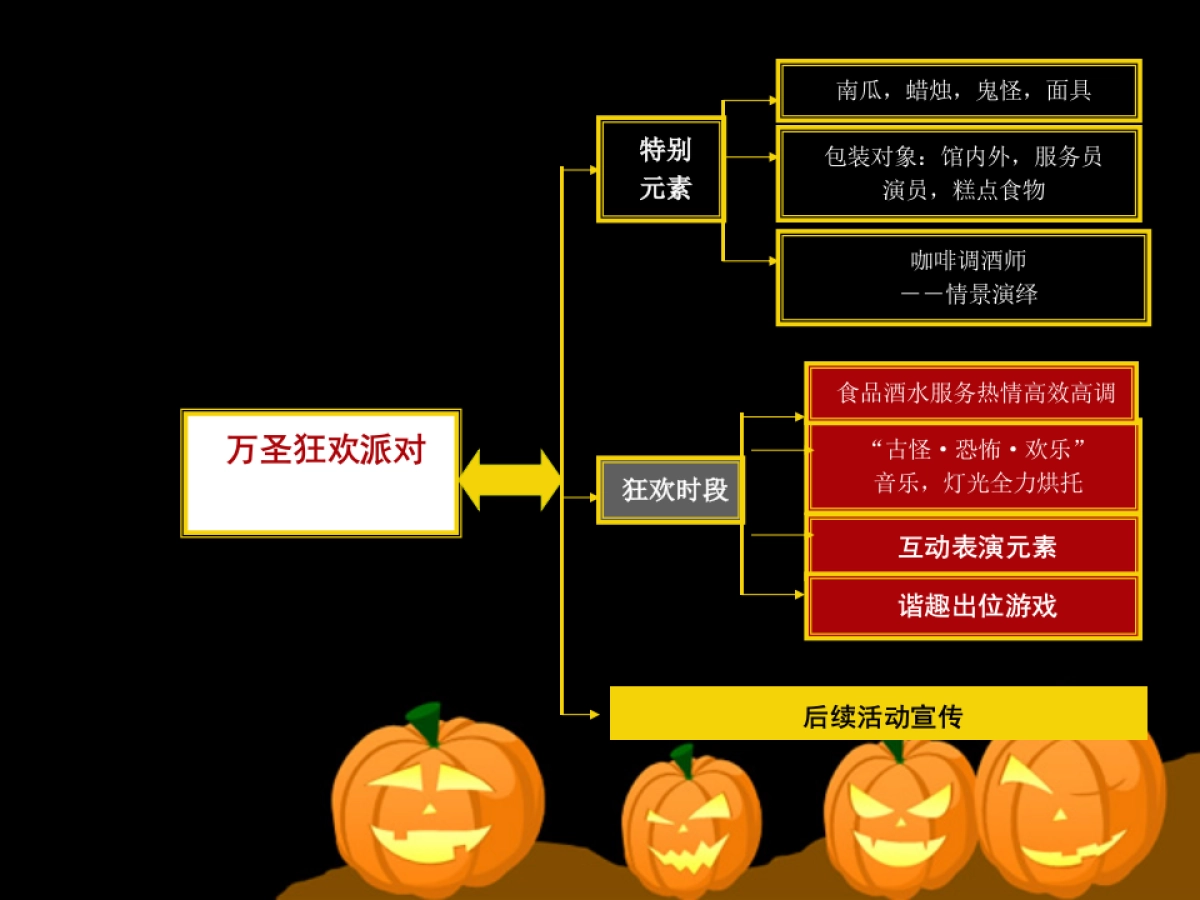 咖啡万圣节活动方案_第7页