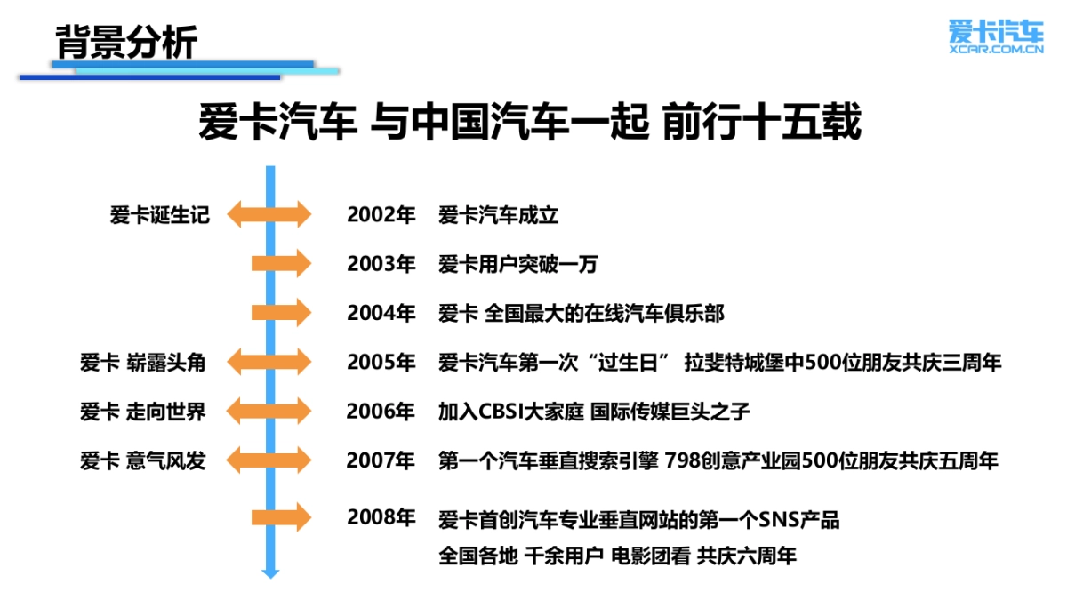 爱卡汽车十五周年庆典活动策划案_第4页