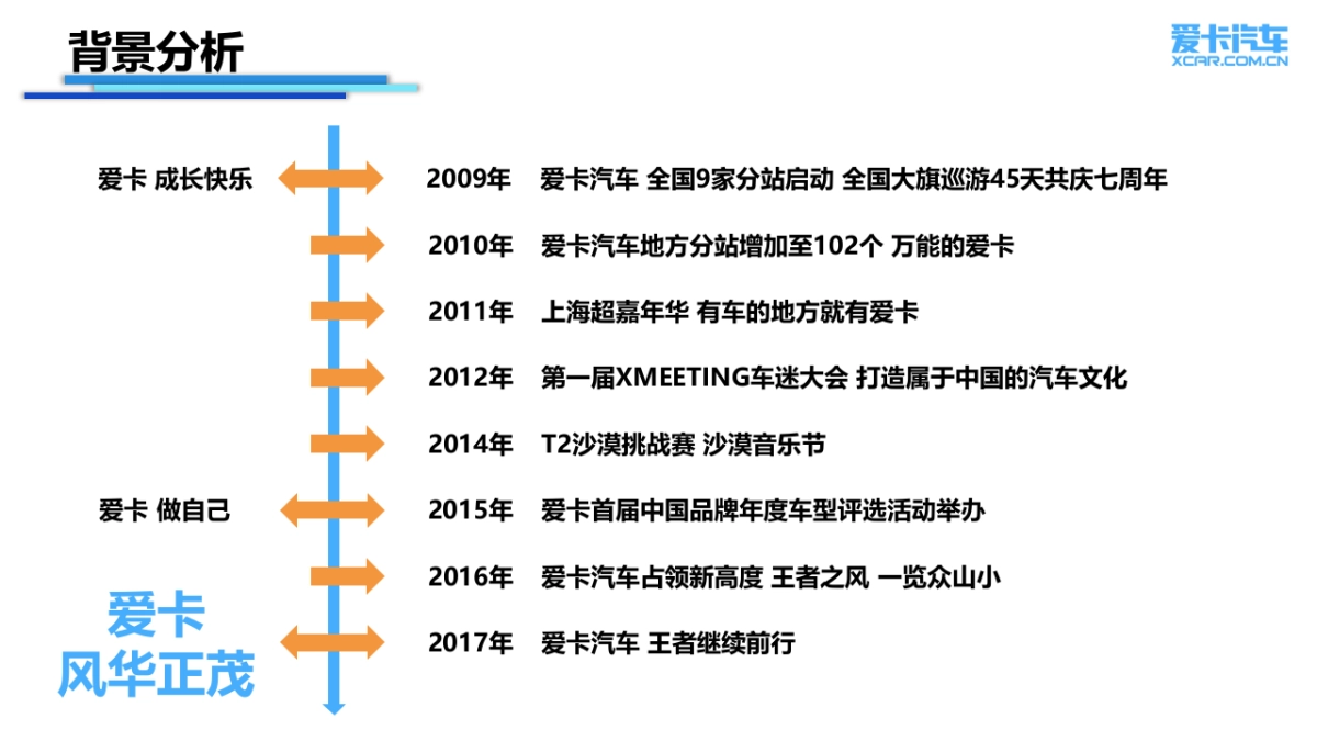 爱卡汽车十五周年庆典活动策划案_第5页
