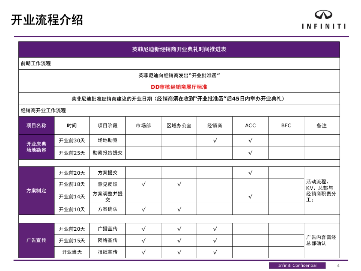 英菲尼迪经销商开业指导方案_第4页
