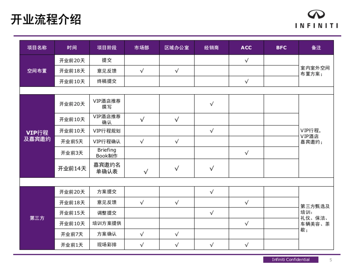 英菲尼迪经销商开业指导方案_第5页