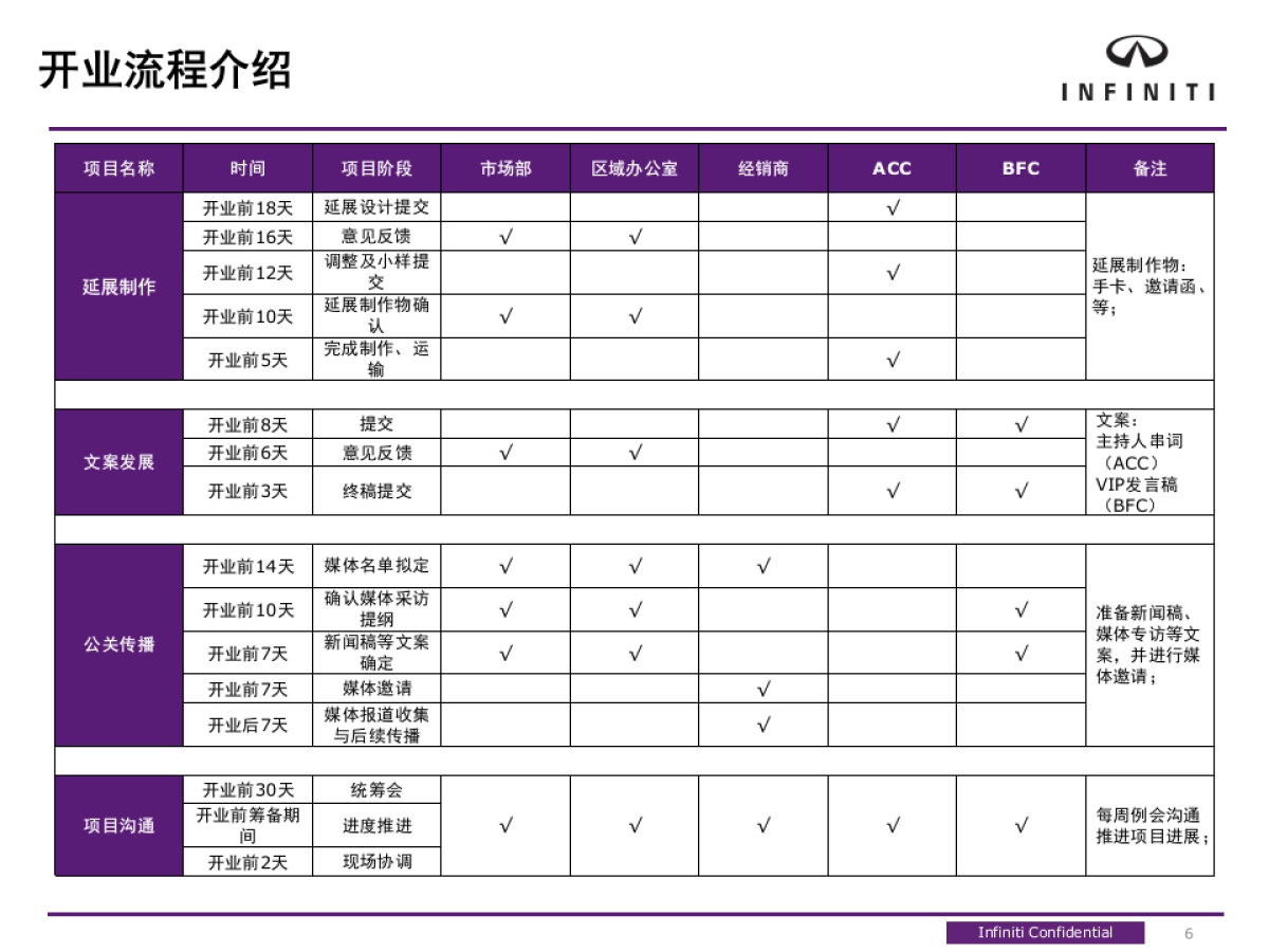 英菲尼迪经销商开业指导方案_第6页