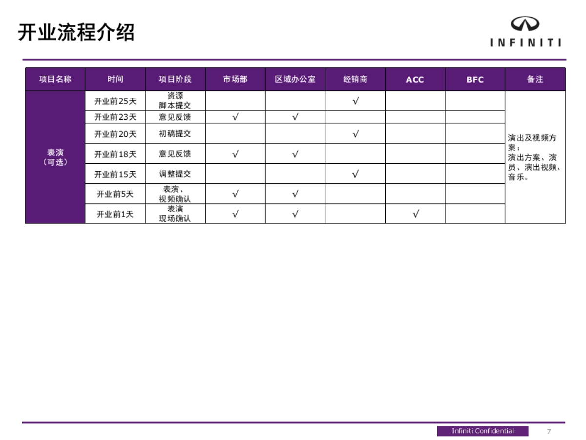 英菲尼迪经销商开业指导方案_第7页