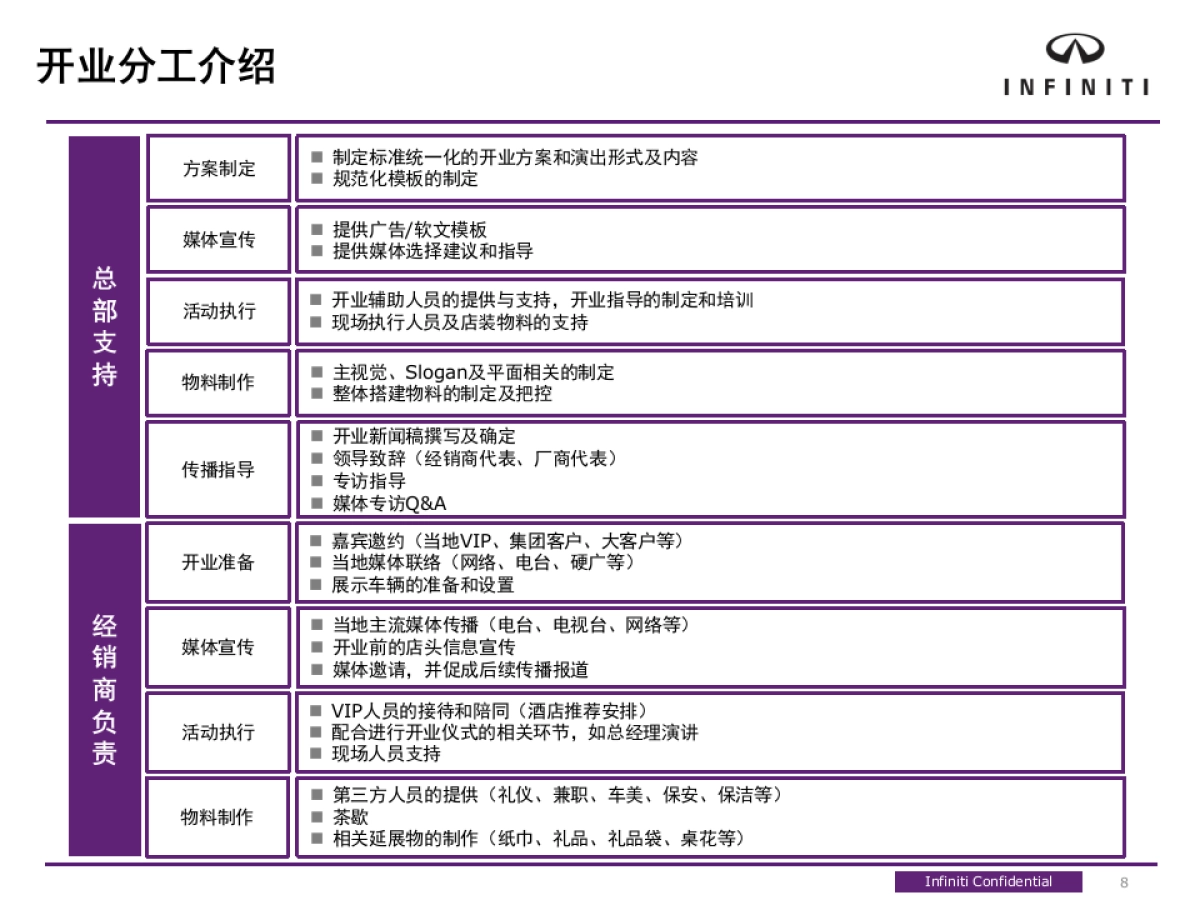 英菲尼迪经销商开业指导方案_第8页