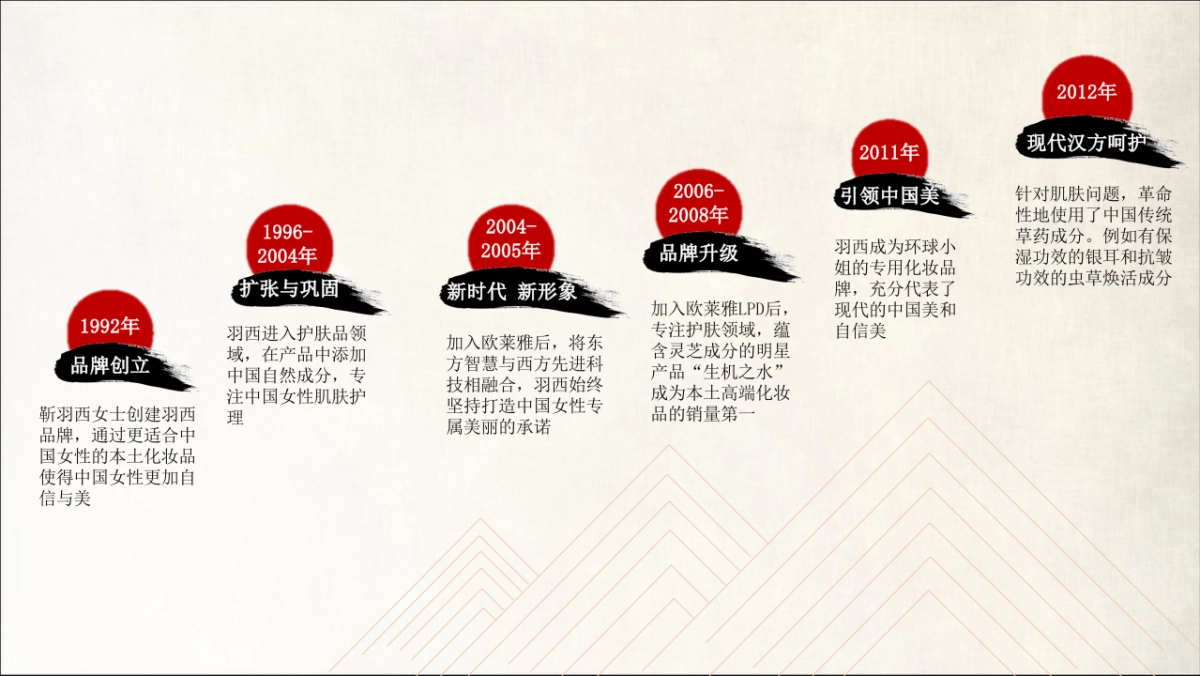 羽西25周年方案最终版_第5页