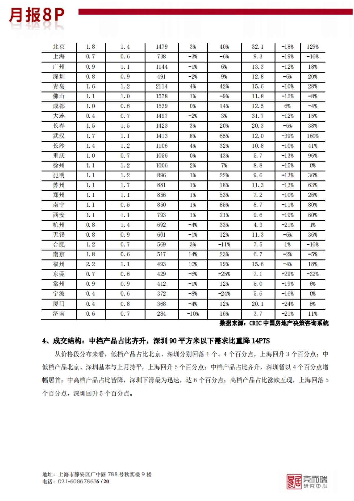 【克而瑞】2020年6月中国房地产市场月报8PVF_第7页