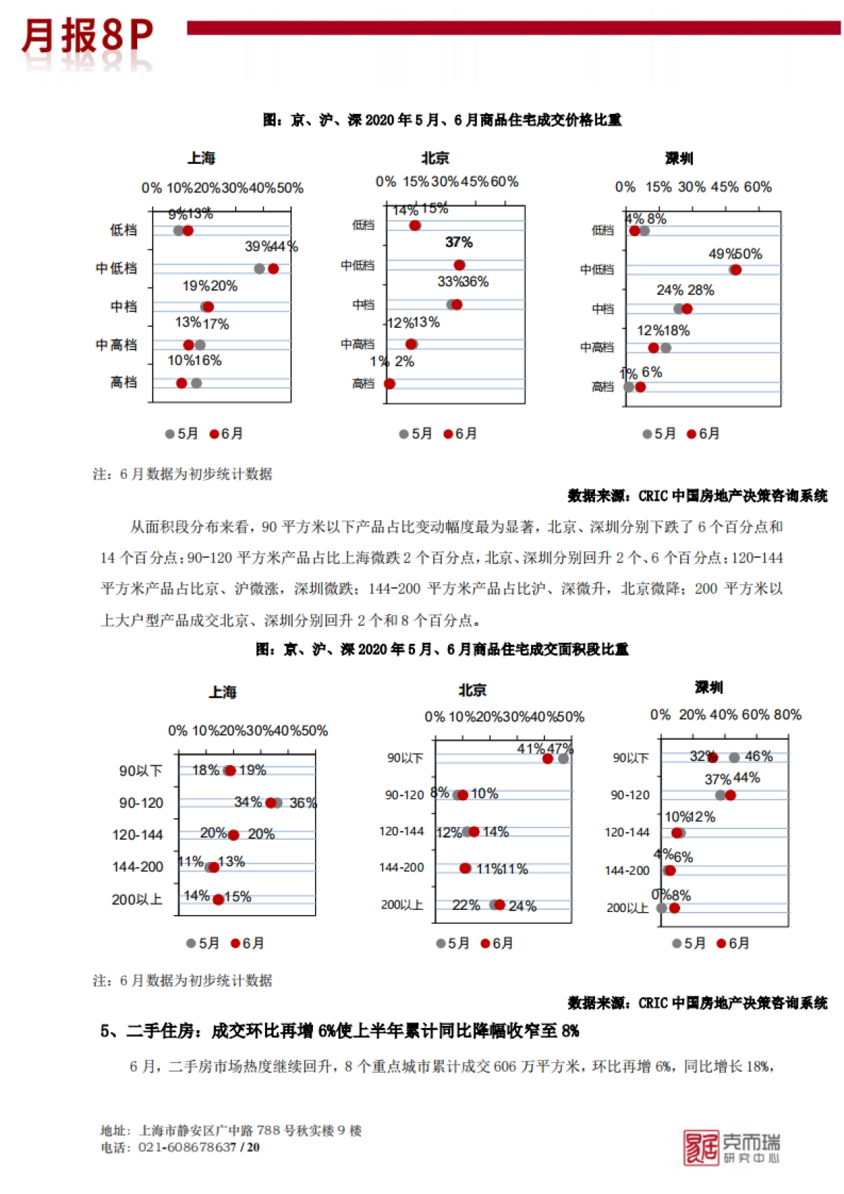 【克而瑞】2020年6月中国房地产市场月报8PVF_第8页