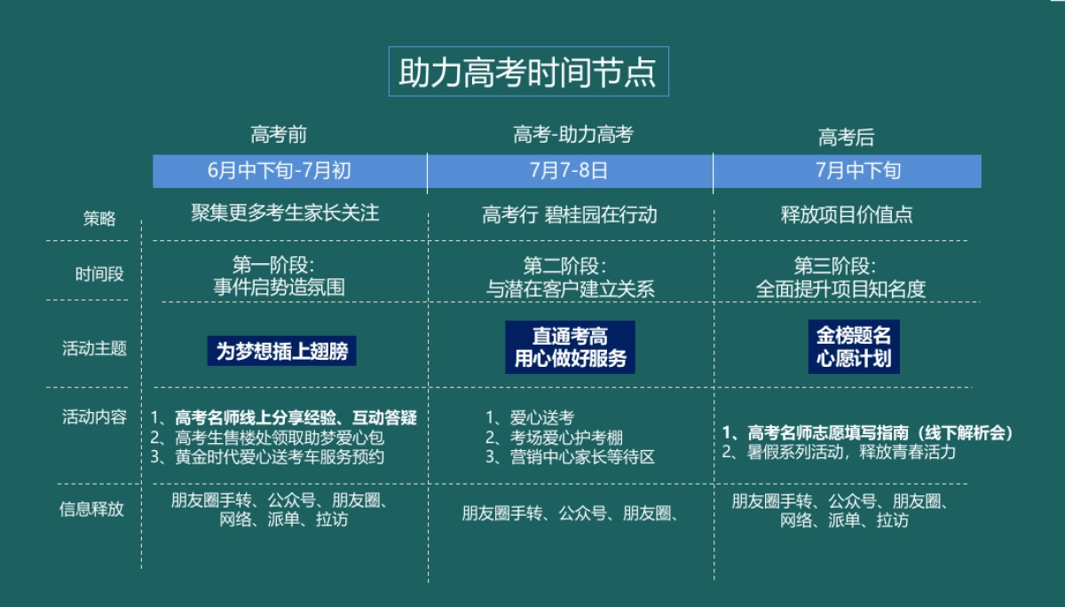 2020地产项目高考公益行活动策划方案_第6页