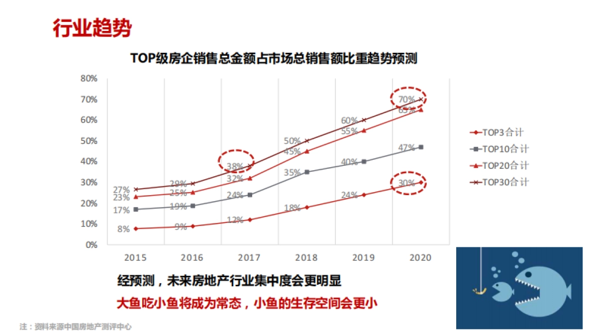 2020宇宙房企运营管理逻辑、体系讲义_第2页