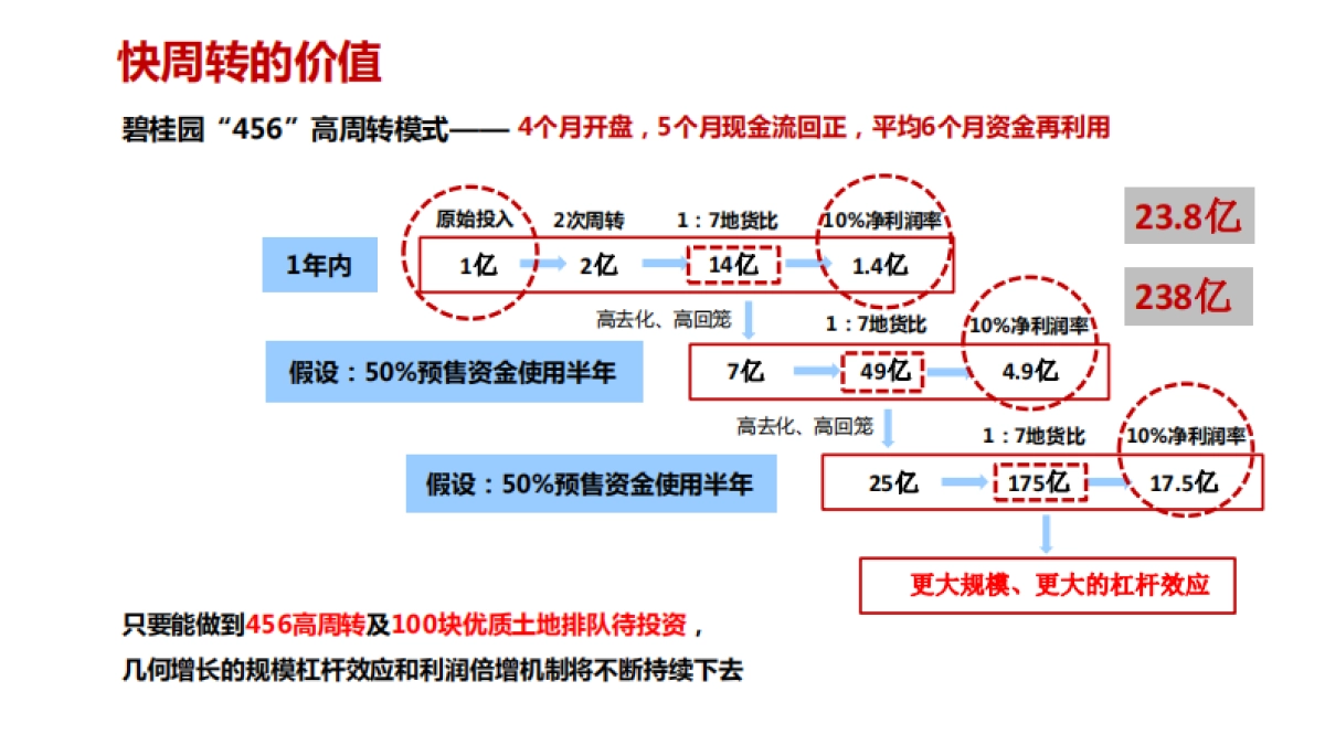 2020宇宙房企运营管理逻辑、体系讲义_第5页