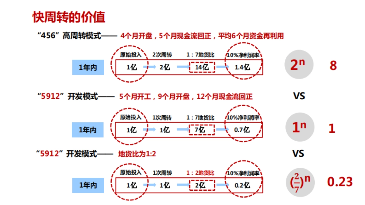 2020宇宙房企运营管理逻辑、体系讲义_第6页