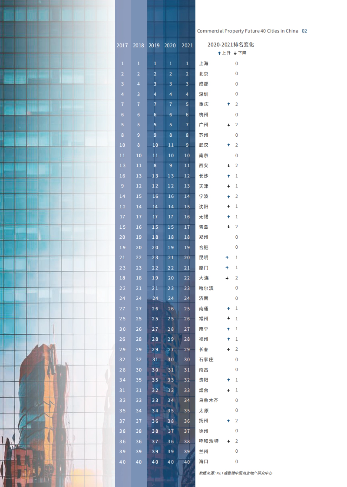 2021中国商业地产活力40城-德勤&南洋理工&睿意德-24页_第5页