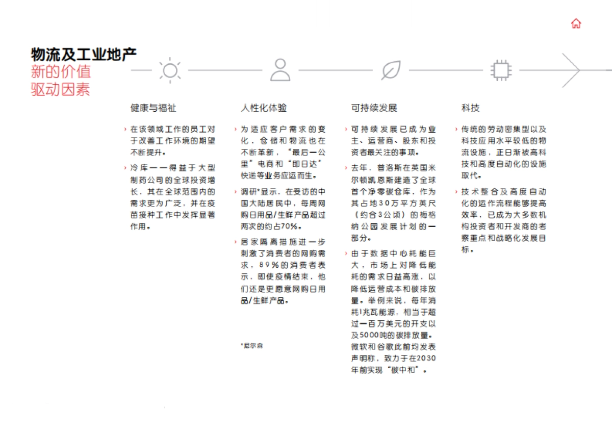 释放房地产的资产价值:后疫情时代资产提升指南-仲量联行_第10页