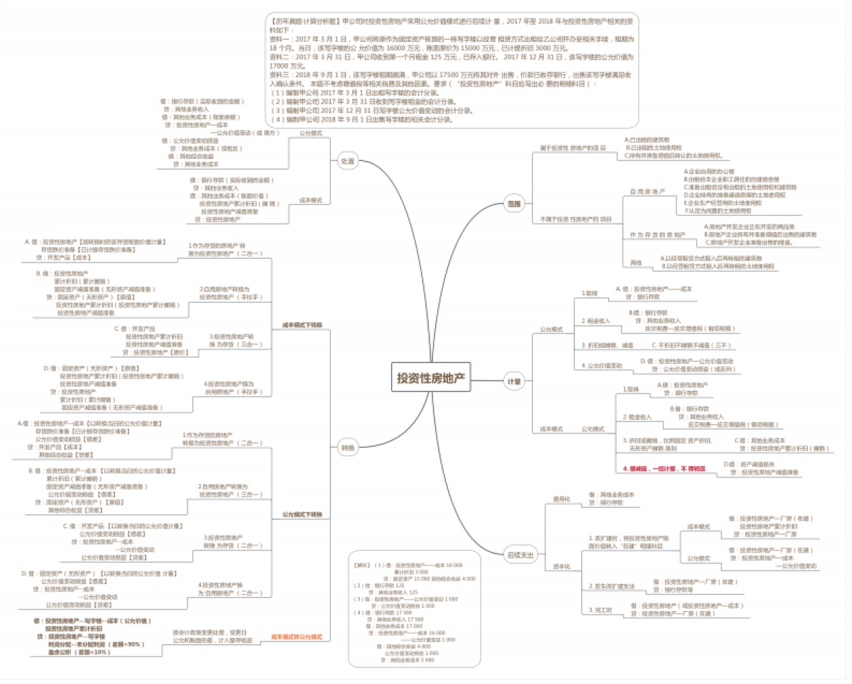 投资性房地产导图_第1页