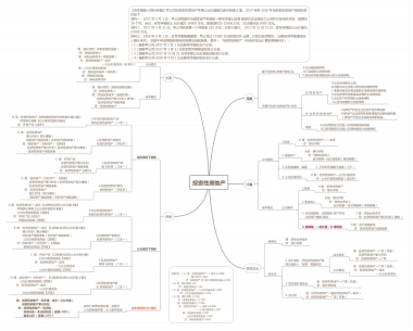 投资性房地产导图