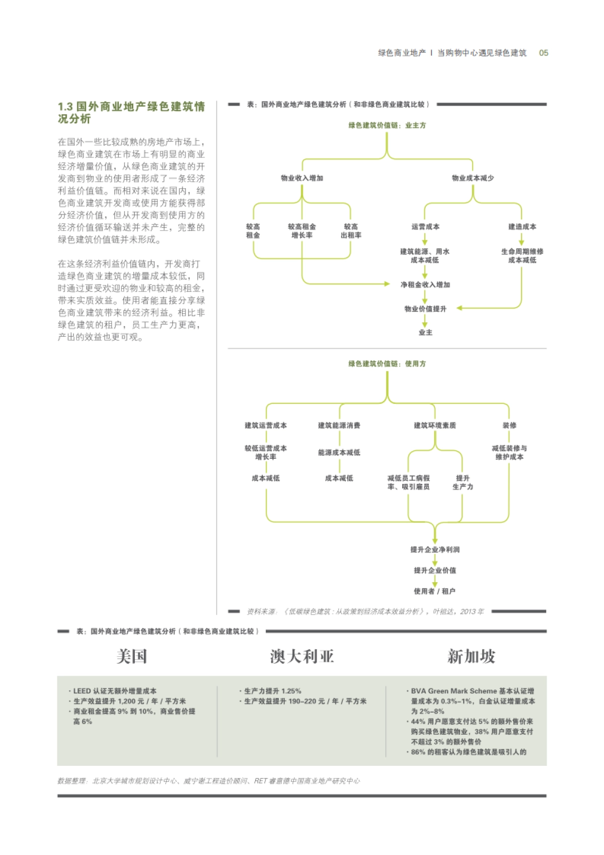 威宁谢&睿意德：绿色商业地产-当购物中心遇见绿色建筑_第7页