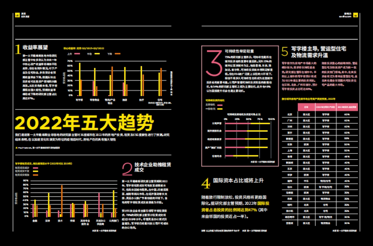 第一太平戴维斯-2022全球房地产市场的未来-35页_第10页